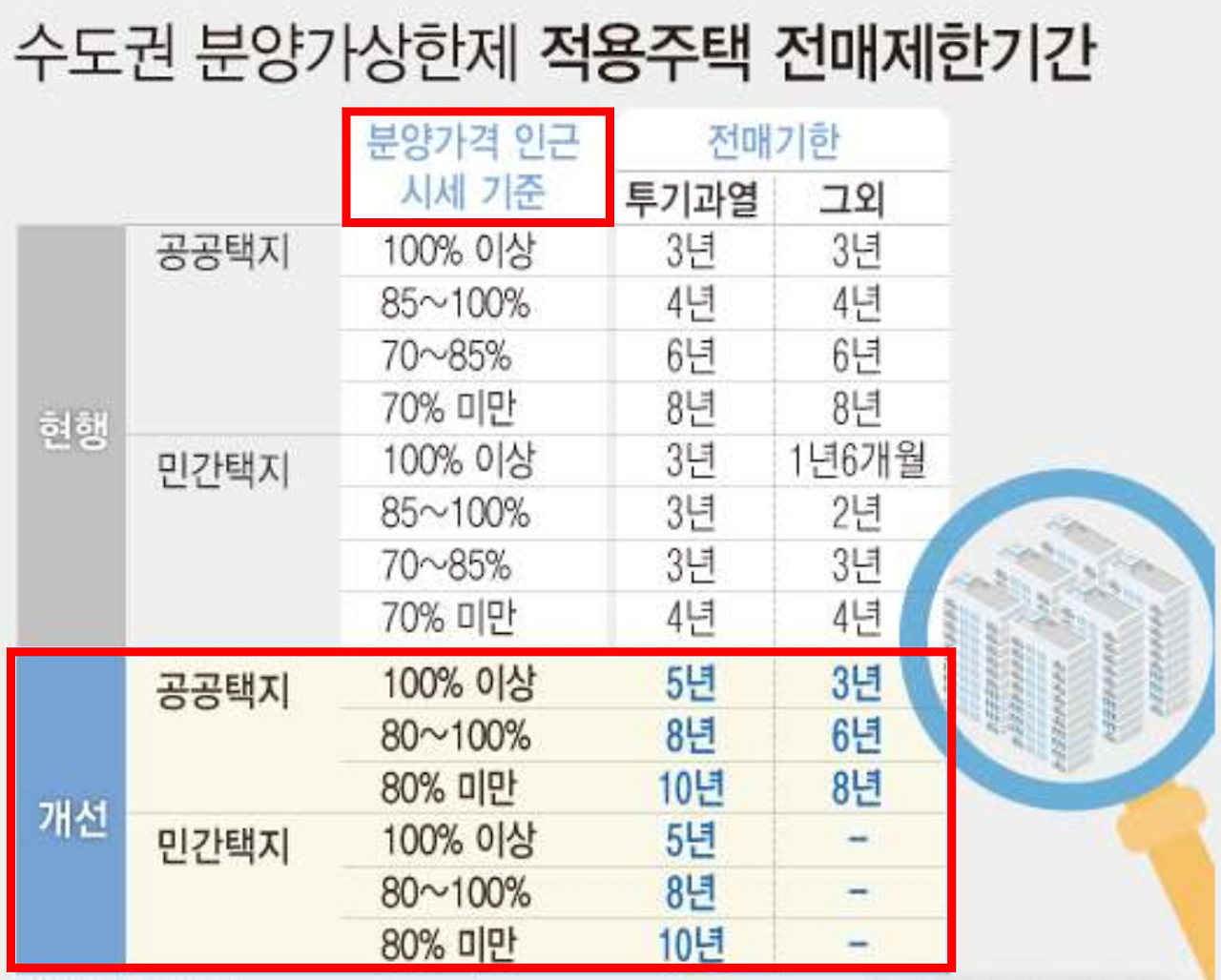 분양권 전매기간.png