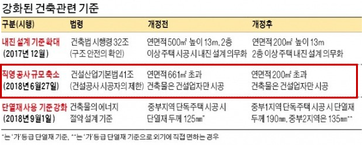건축강화기준 2018년 직영공사규모축소.png