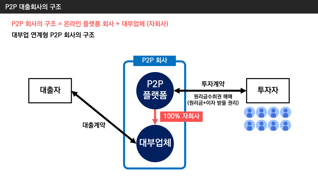P2P회사의 구조 .png