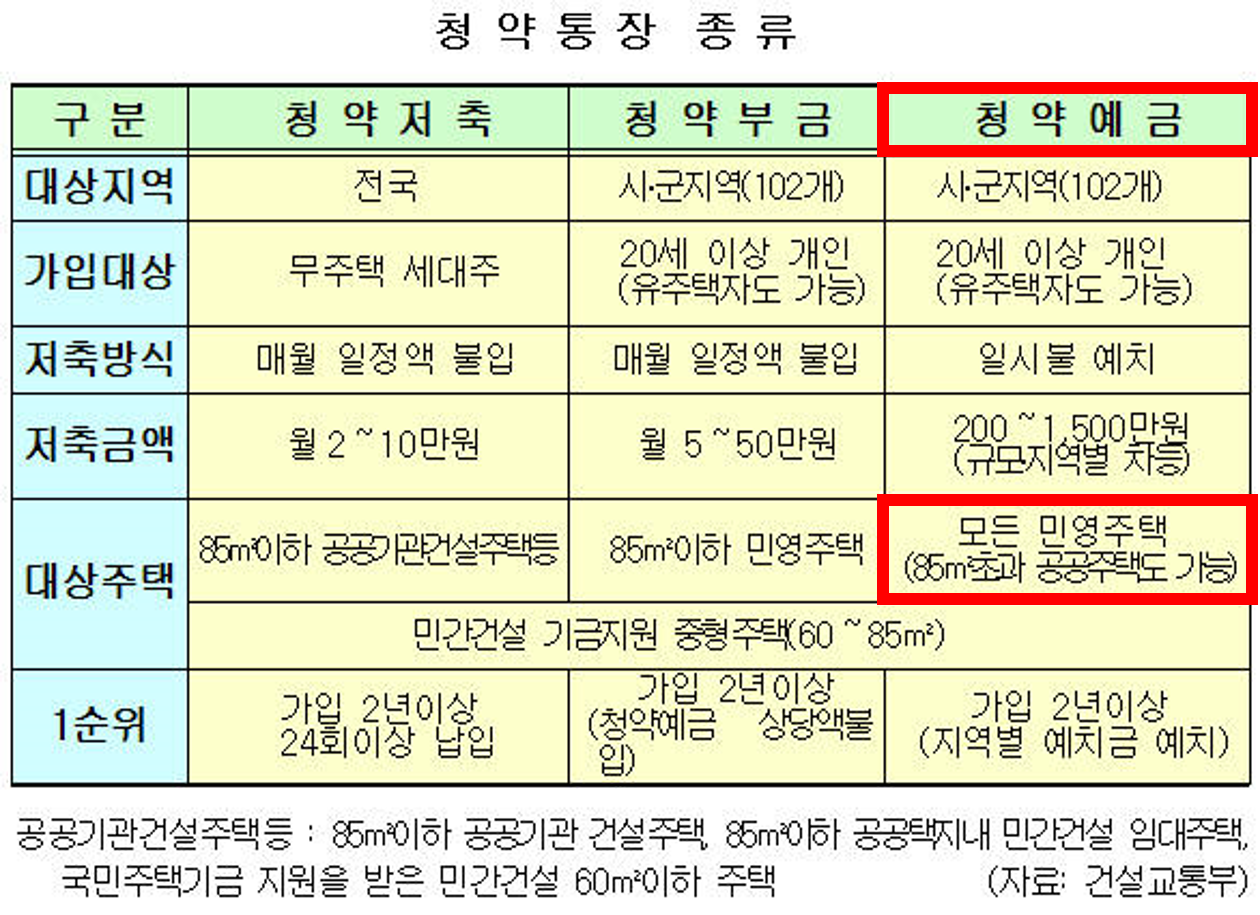 청약통장 종류.png