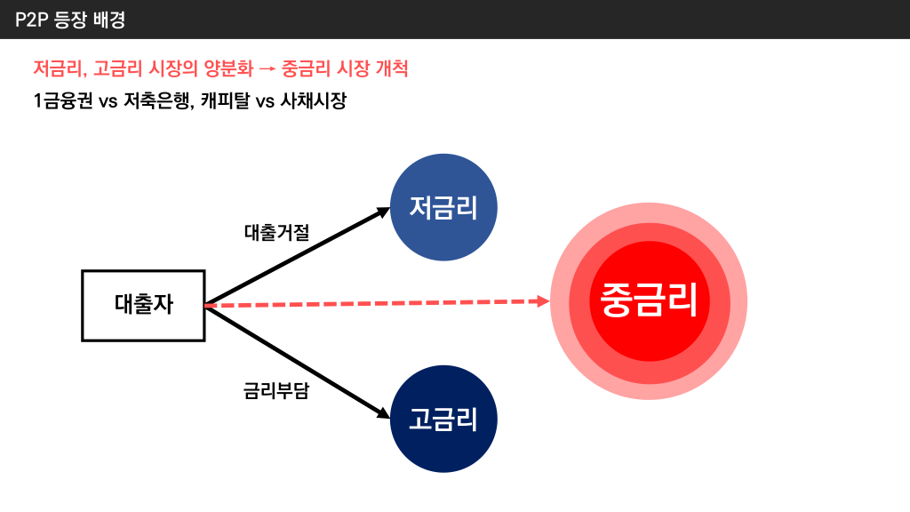 P2P 대출 구조 .png