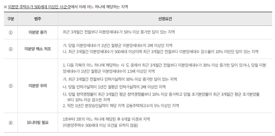 미분양 관리지역 002.png