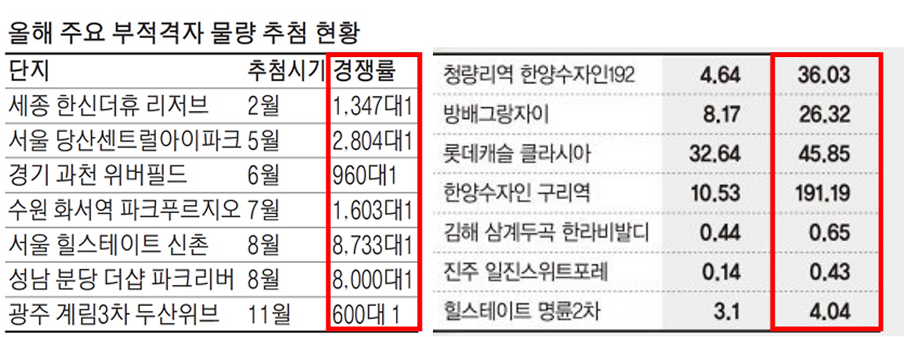 무순위 청약 경쟁률.png