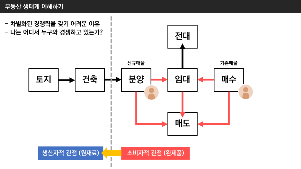 부동산투자 생태계 이해하기 .png