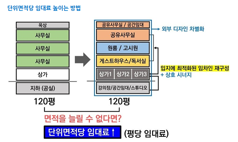 부동산창업 임대수익 셀프스토리지 공유창고 4.png