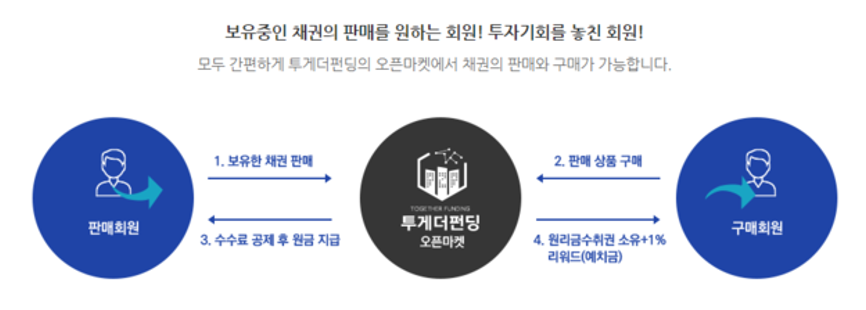투게더펀딩 오픈마켓 0.png