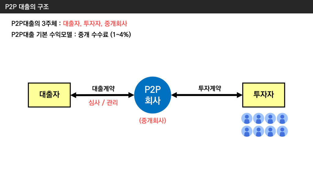 P2P회사 구조 .png