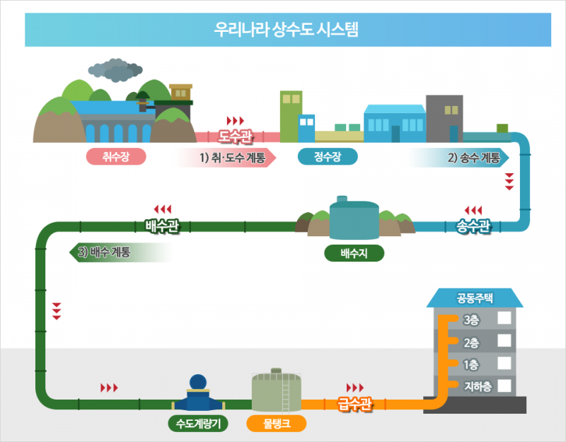 상수도 시스템.png