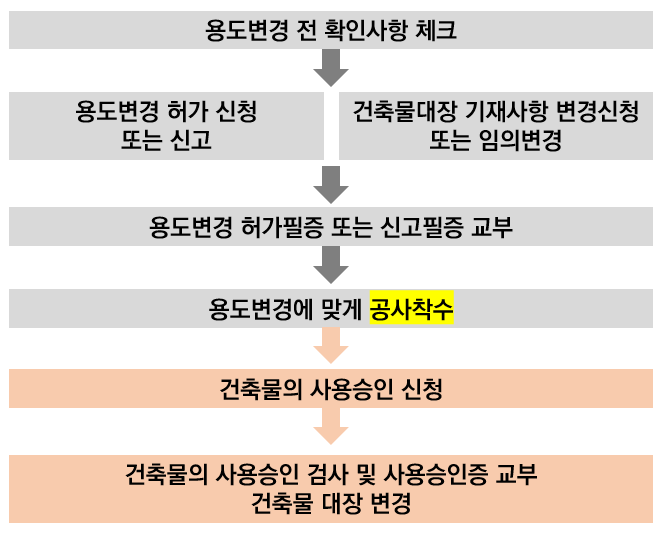 용도변경절차.png