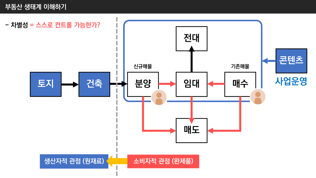 부동산투자 생태계 이해하기 2 .png