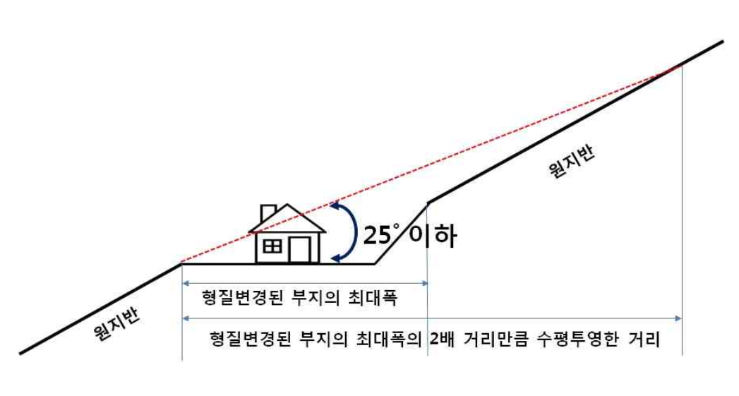 산지전용허가 경사도.png