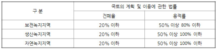 보전녹지, 생산녹지, 자연녹지.png