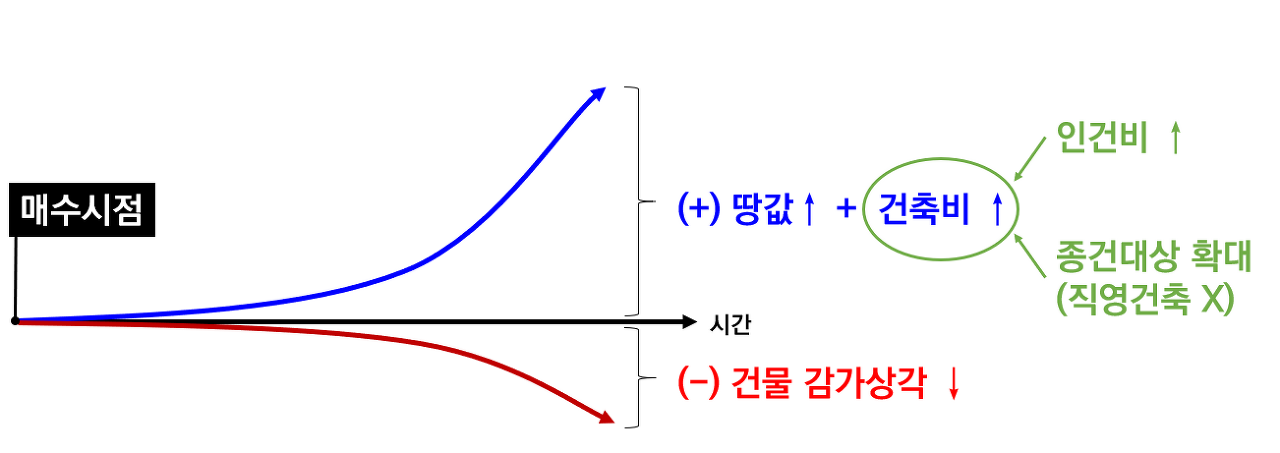 땅값 건축비.png