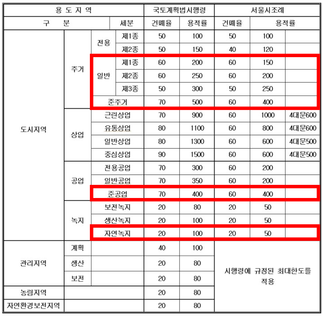 도시지역 용적률 건폐율.png
