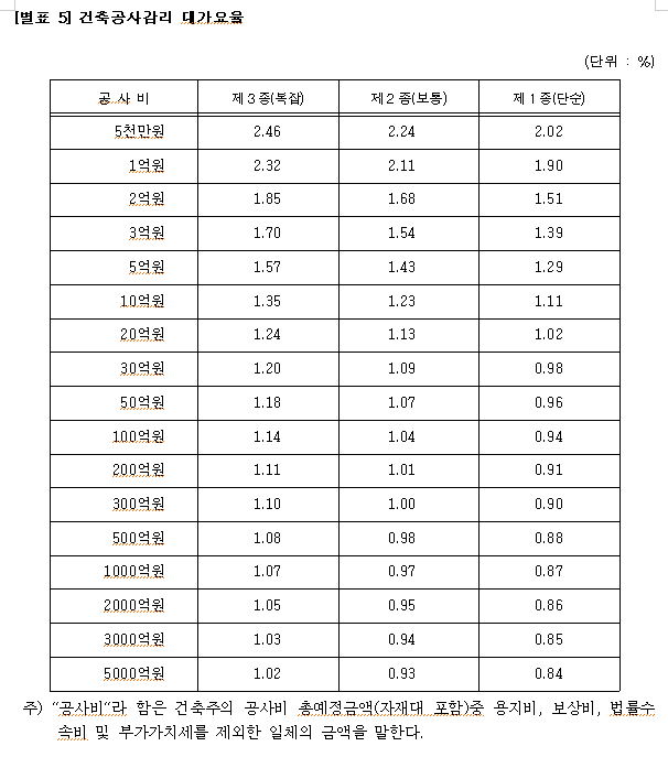 건축공사 감리 대가요율.png