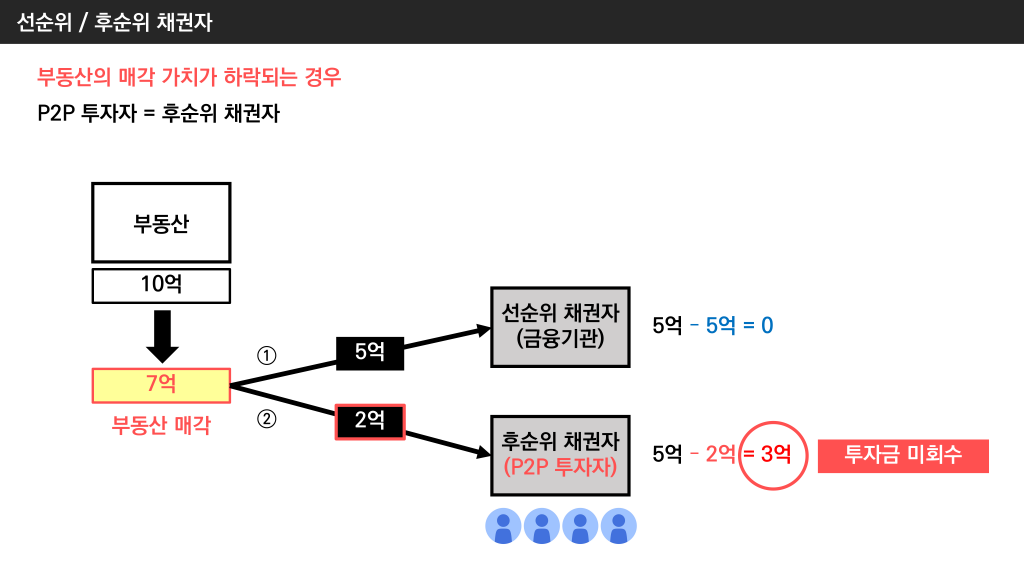 선순위 후순위 채권자 .png