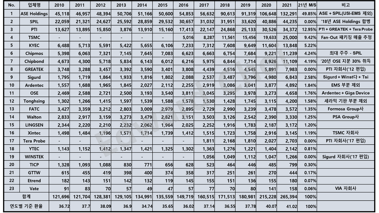 대만 OSAT일람.png