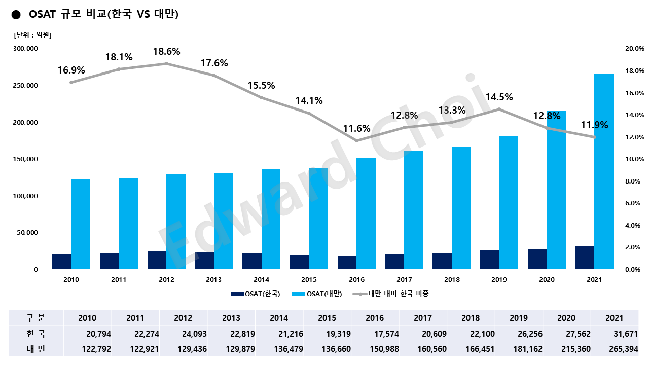 OSAT규모 비교(대만, 한국).png
