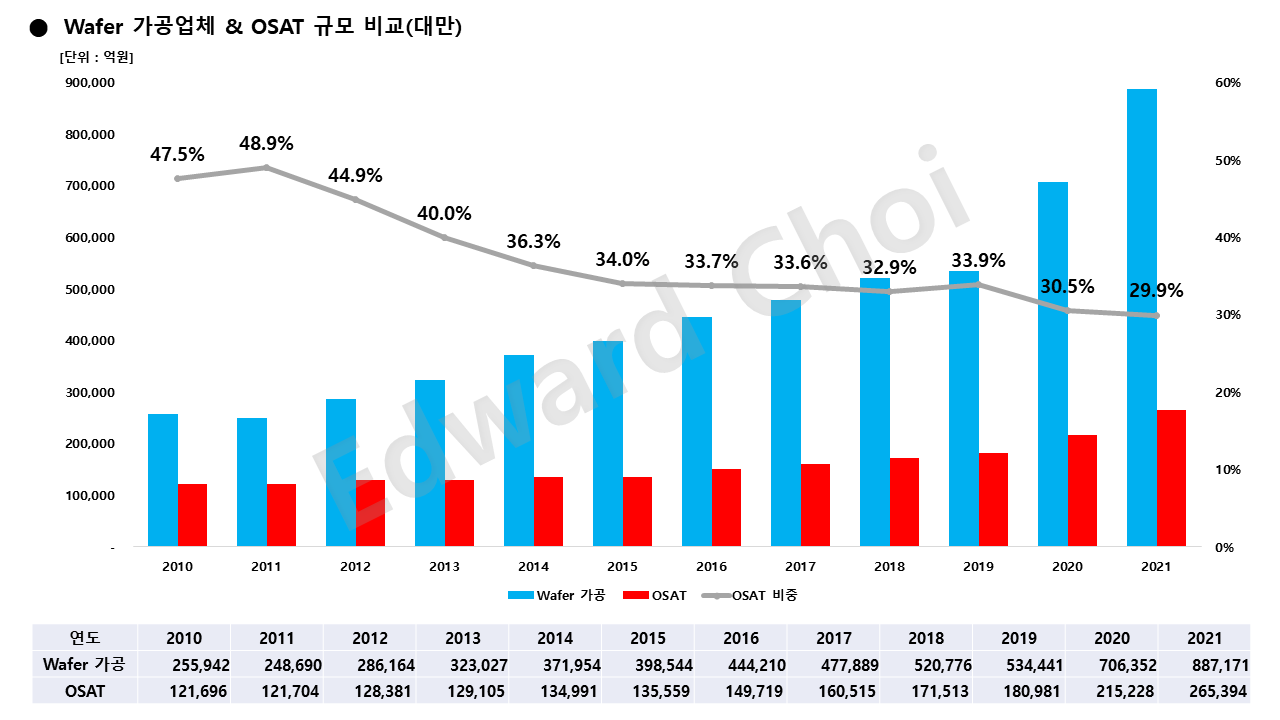 대만 OSAT, Wafer 비교.png