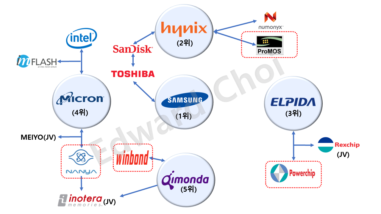대만 반도체업계(2008).png