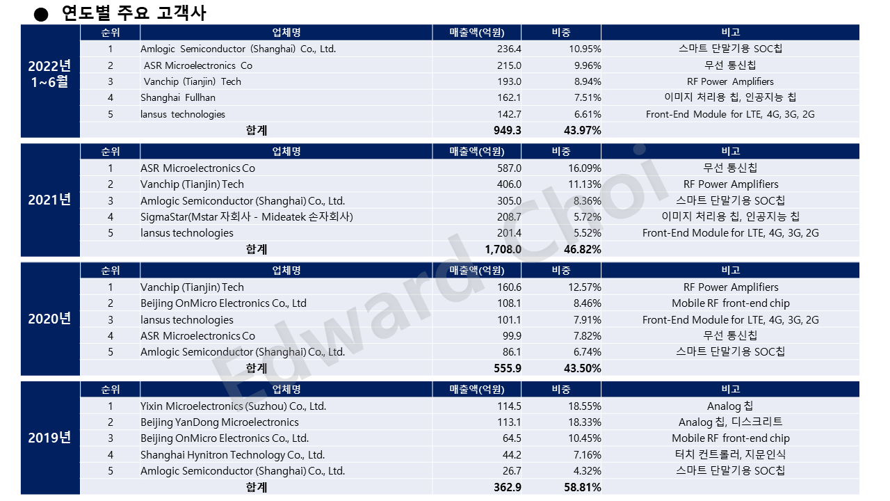 Forehope 연도별 주요 고객사.png