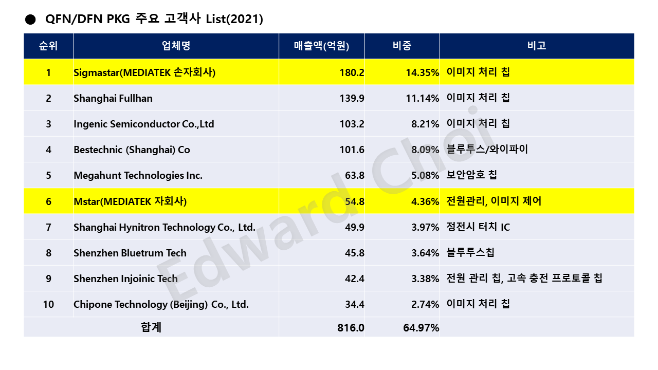 Forehope QFN 고객사 List.png