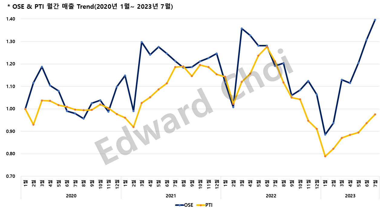 OSE, PTI 매출 변화.png