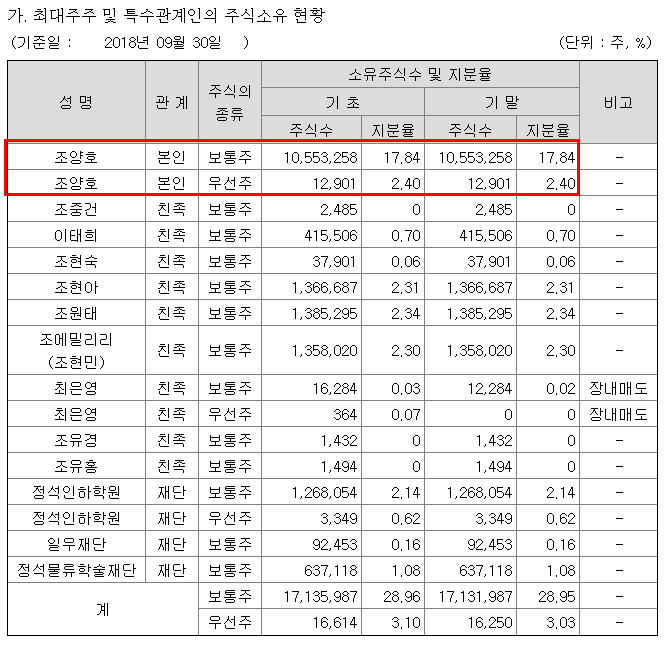 조양호 지분.png