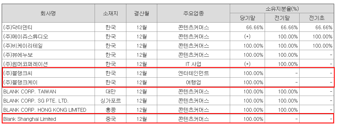 블랭크 자회사 실적.png