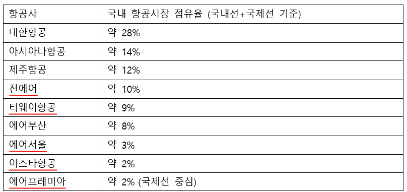 3. 국내항공사 시장점유율.png