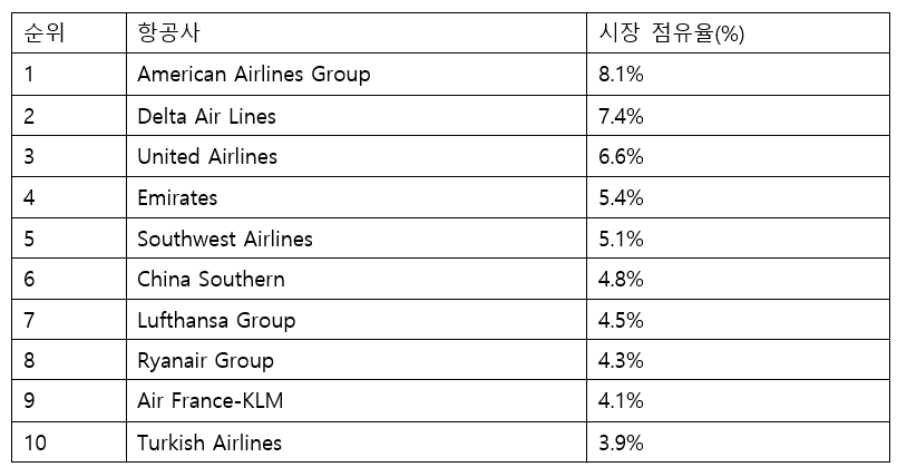 2. 세계 항공사 시장 점유율.png