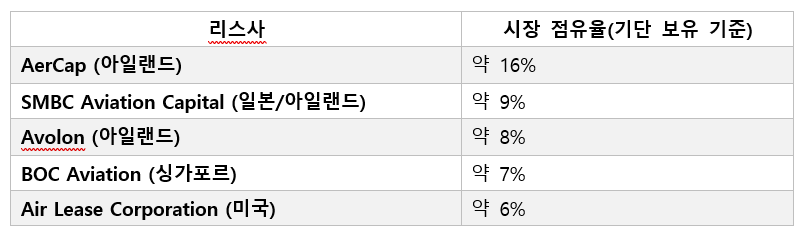 5. 항공기리스시장 점유율.png