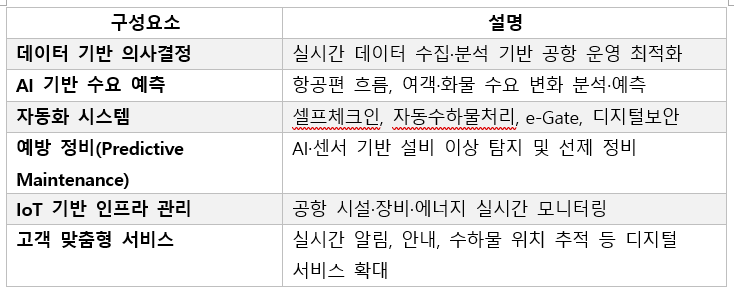 27. 스마트공항 핵심개념.png