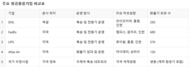 10. 주요항공물류기업.png