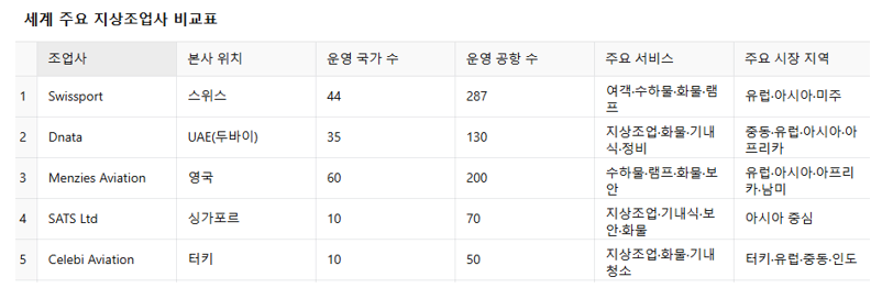 8. 세계주요지상조업사 비교표.png