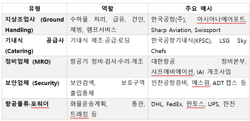 20. 주요항공서비스 공급자 유형.png
