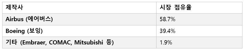 4. 항공기 제작사 글로벌 시장 점유율.png