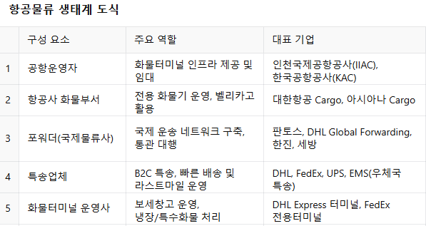 9. 항공물류생태계 도식.png