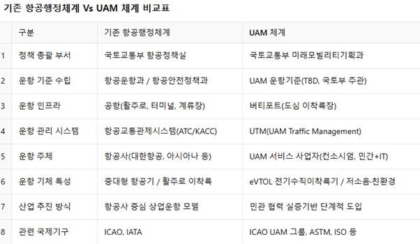 17. 기존항공체계vsUAM체계비교표.png