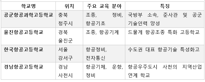 12. 항공특수목적고등학교.png