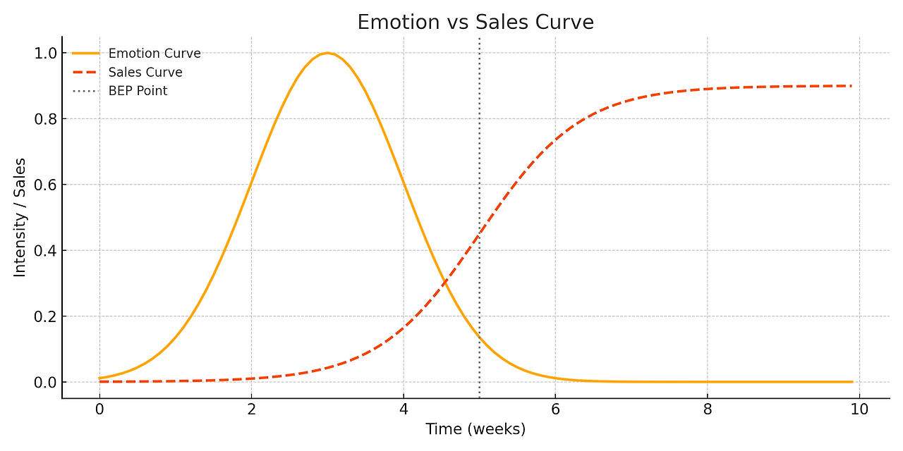 emotion_vs_sales_curve_english.png