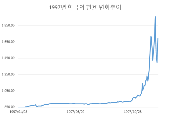 imf사태 환율.png