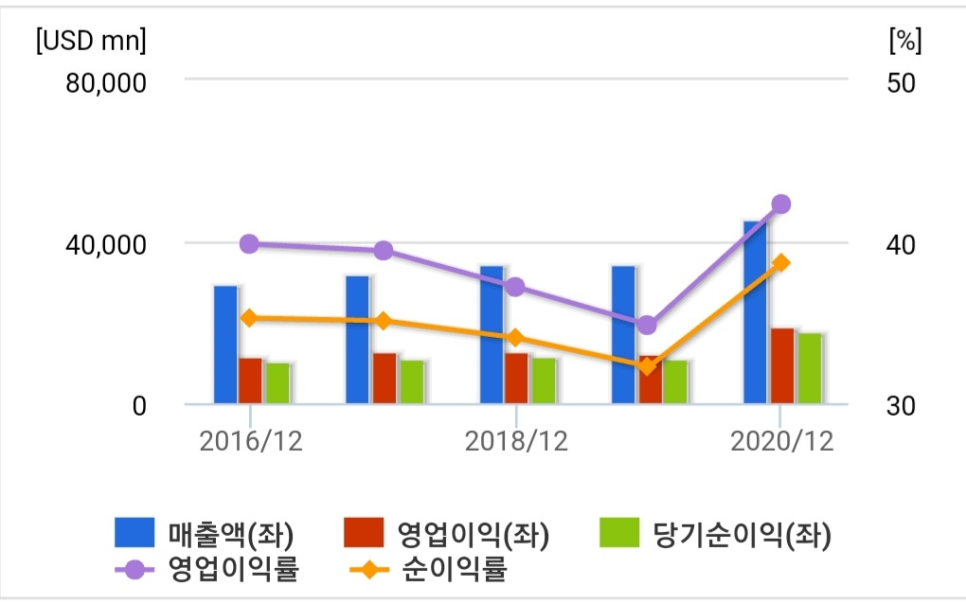 TSMC 영업이익률 항목.png