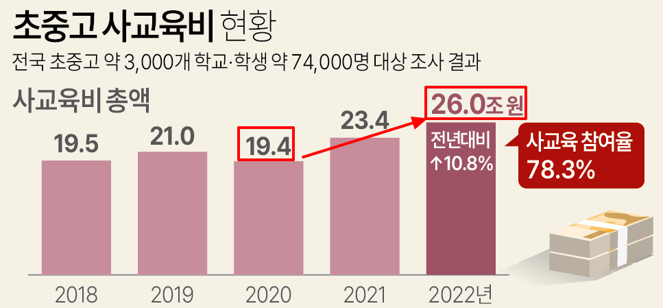 사교육비 총액 통계.png