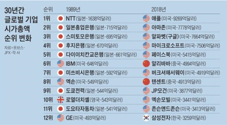 글로벌 기업 시가총액 10년 변화.png