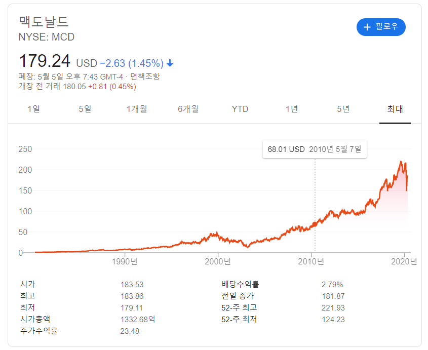 맥도날드 주가.png