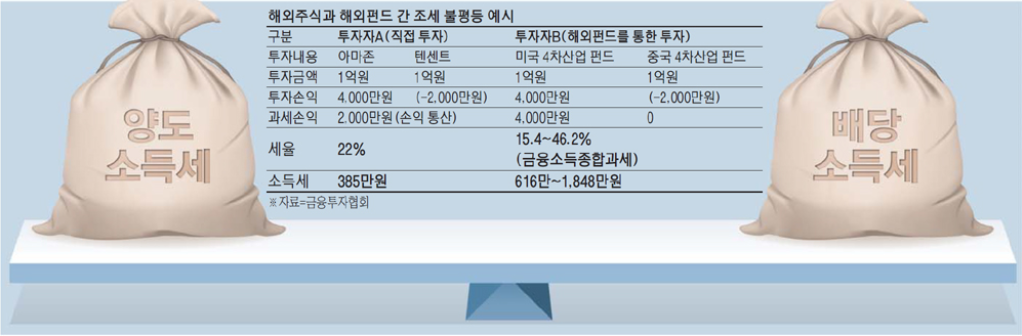 해외주식과 해외펀드 간 조세 불평등.png