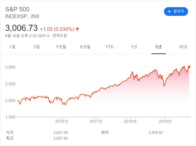 S&P 500 지수 .png