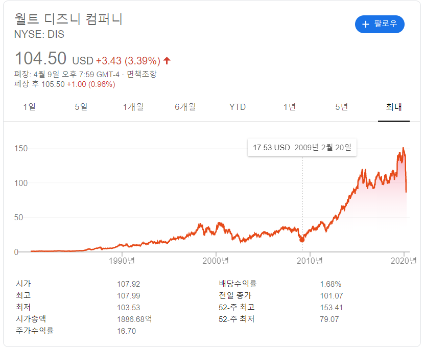 DIS 주가.png