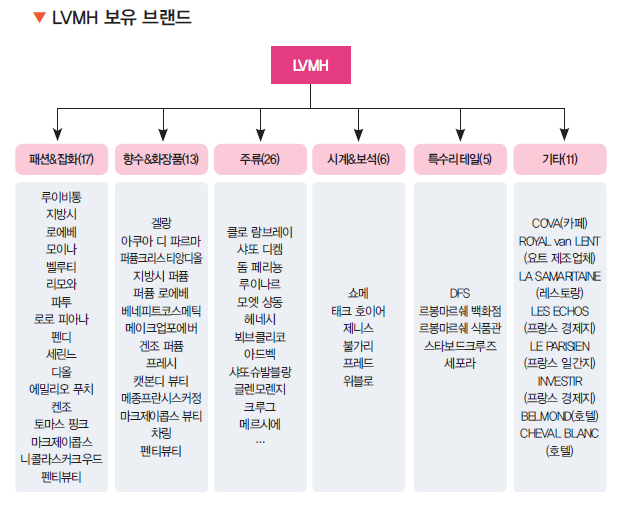 LVMH 보유 브랜드.png
